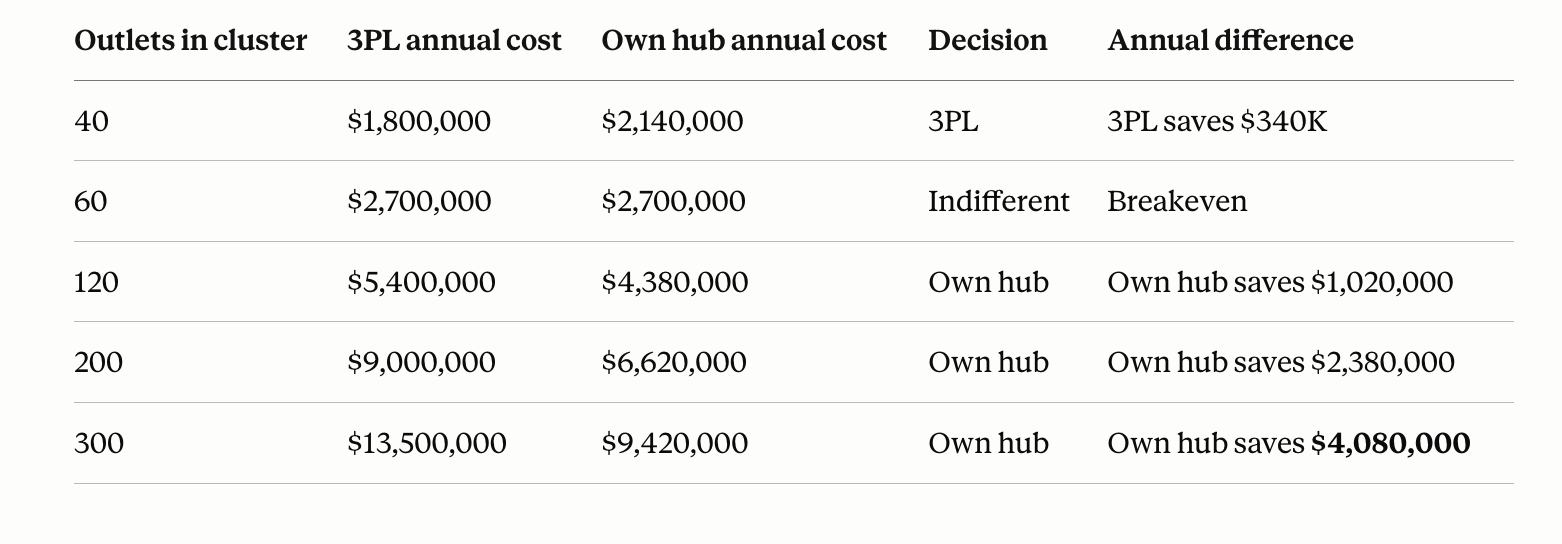 3PL vs own hub total cost as the network grows