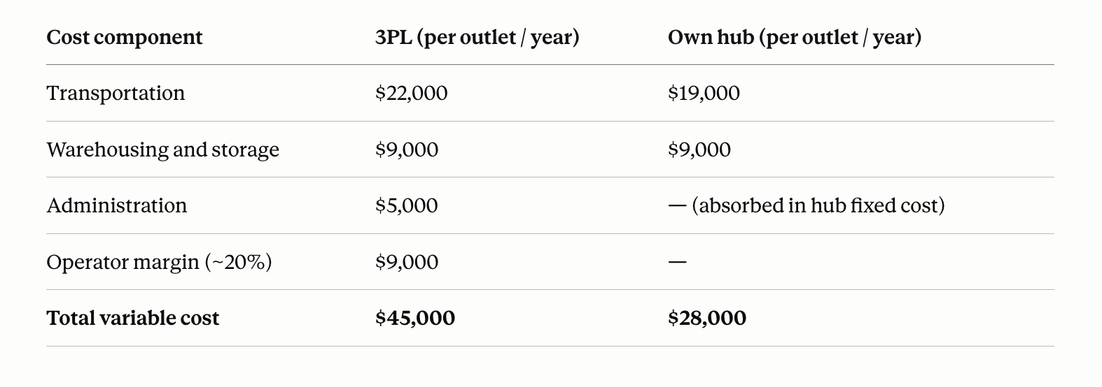 3PL vs own logistics cost structure per outlet