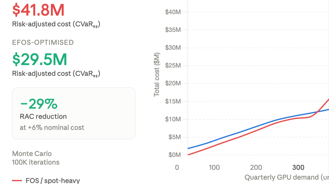 Applying Stochastic Procurement Models to GPU Supply Chains — Lessons from QSR at Scale