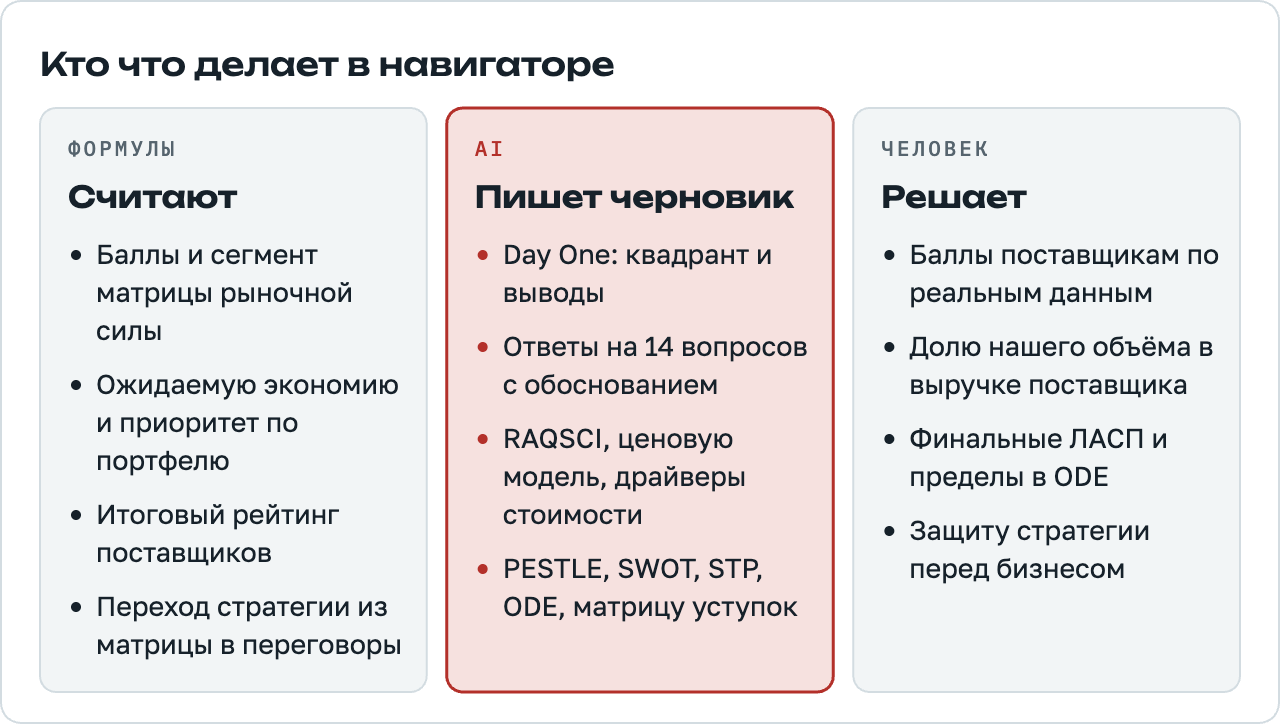 Кто что делает: формулы считают баллы, экономию и рейтинг; AI пишет черновики разделов; человек ставит баллы поставщикам и принимает финальные решения