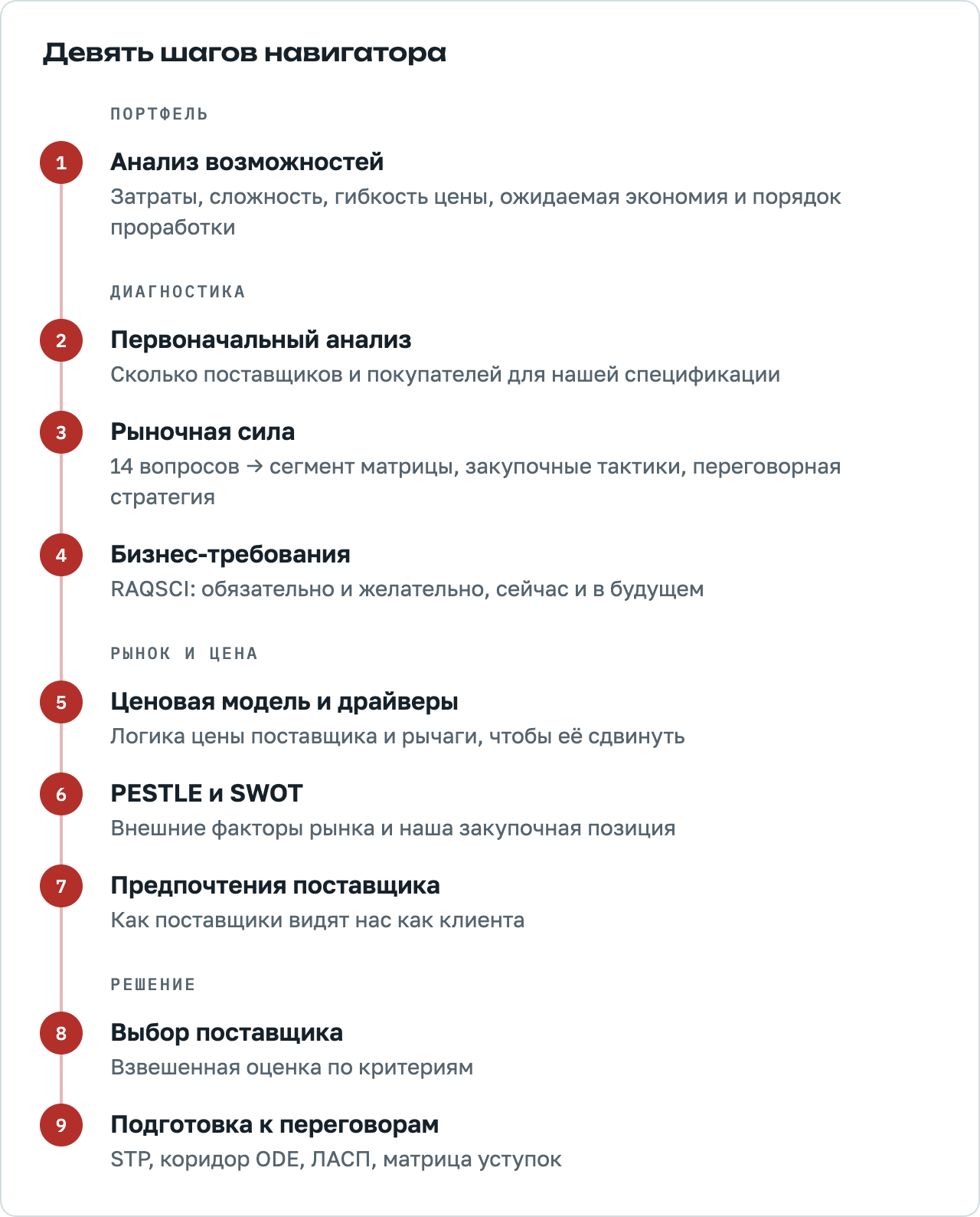 Девять шагов навигатора: анализ возможностей, первоначальный анализ, рыночная сила, бизнес-требования, ценовая модель и драйверы, PESTLE и SWOT, предпочтения поставщика, выбор поставщика, подготовка к переговорам