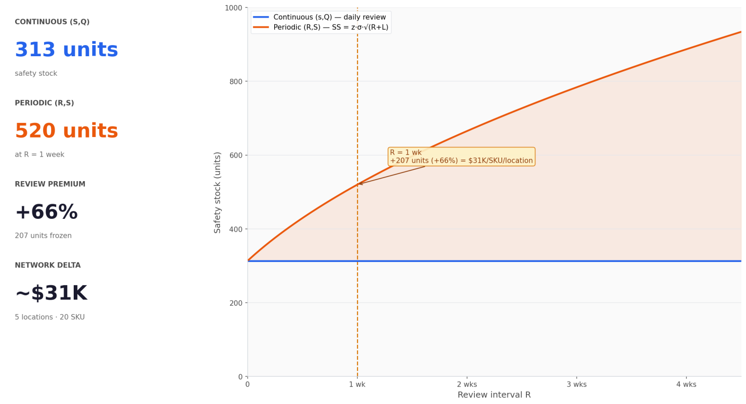 Cost of review interval per location