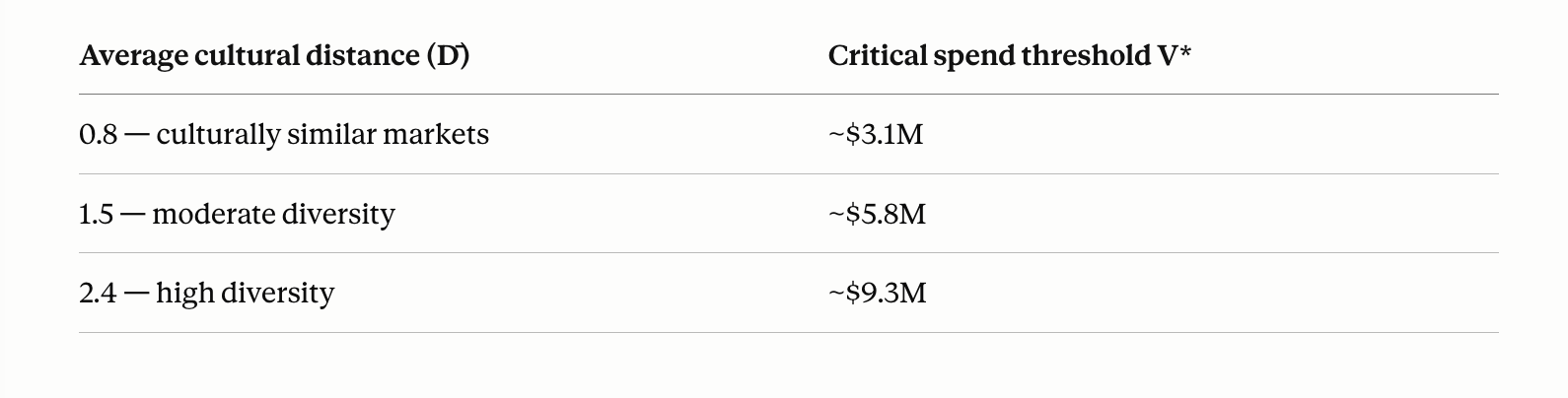 Critical spend threshold V* by cultural distance