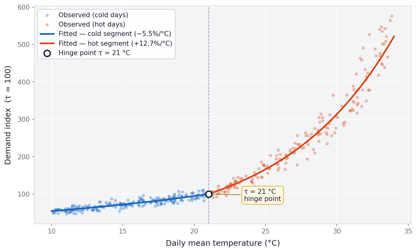 Daily demand index vs mean temperature with hinge regression fit