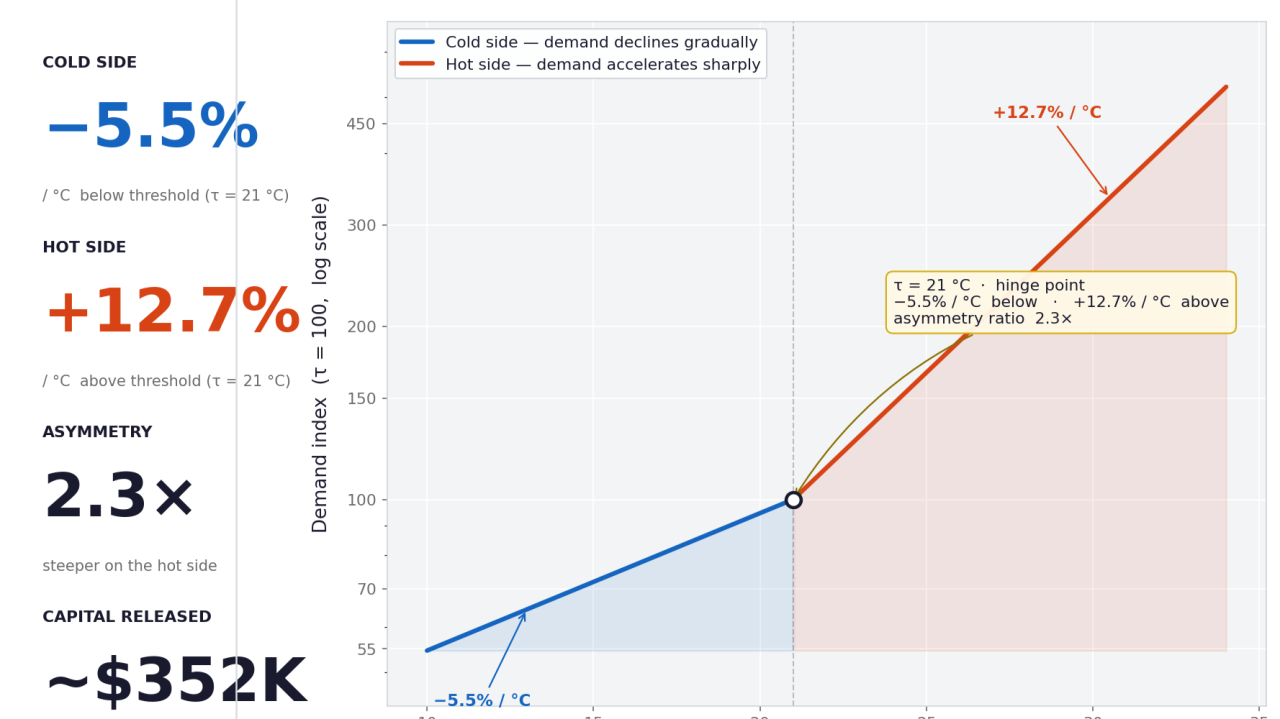 Forecasting Demand That Swings With the Weather