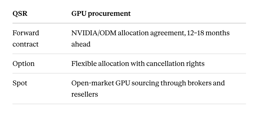 FOS instruments in QSR vs GPU procurement