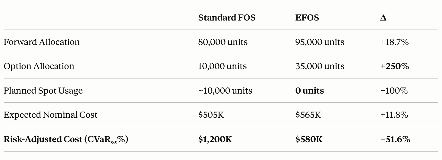 FOS vs EFOS Monte Carlo simulation results