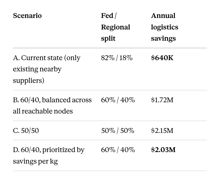 Four regionalization scenarios: share of regional volume vs annual savings