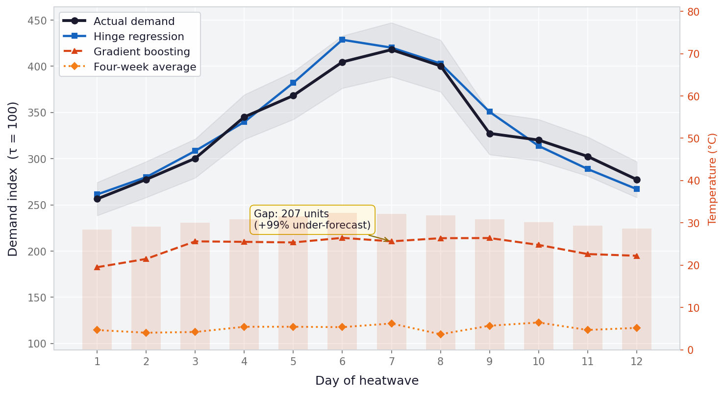 Heatwave forecast vs actual demand