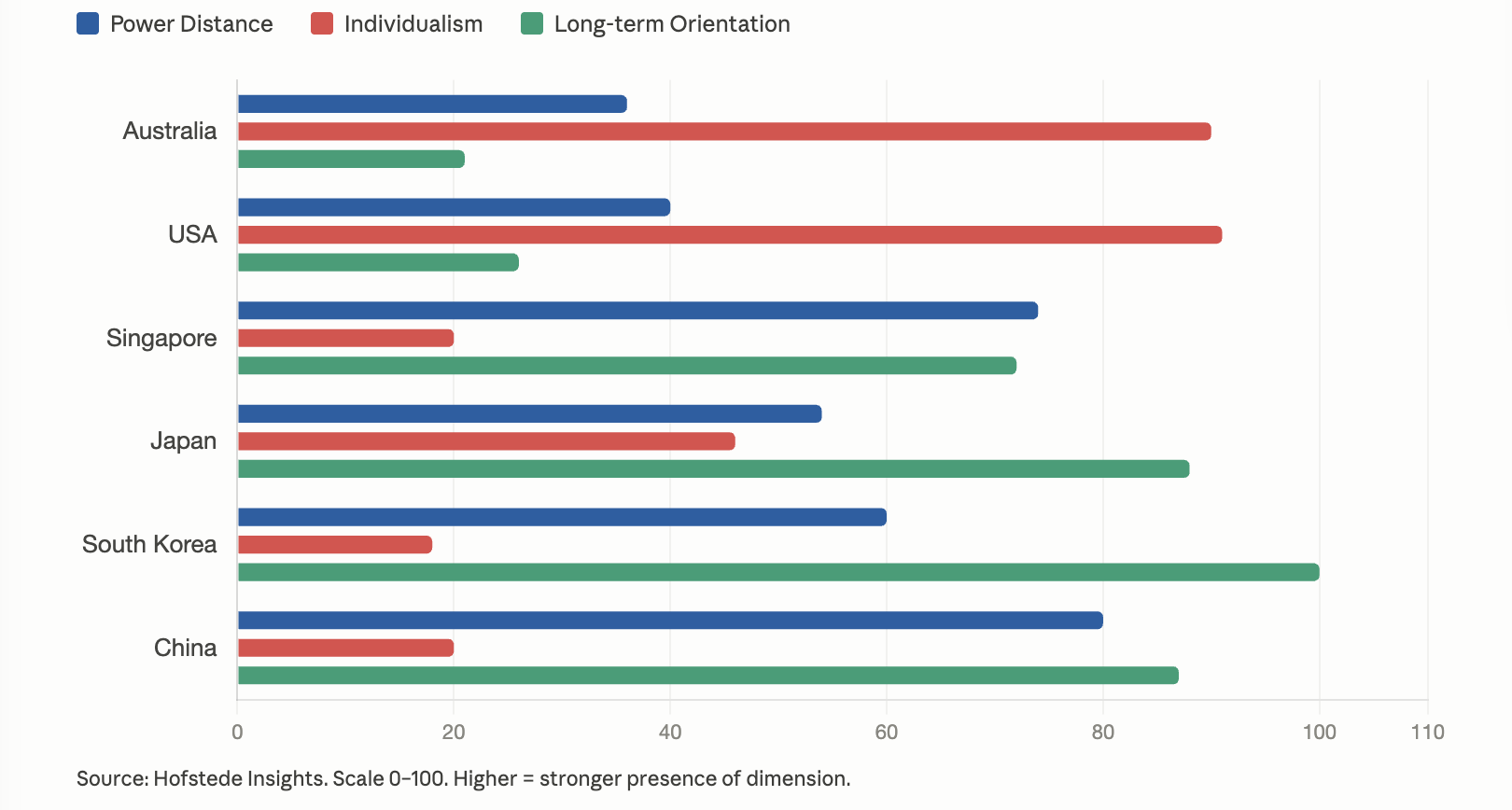 Hofstede and Erin Meyer cultural dimensions across APAC markets