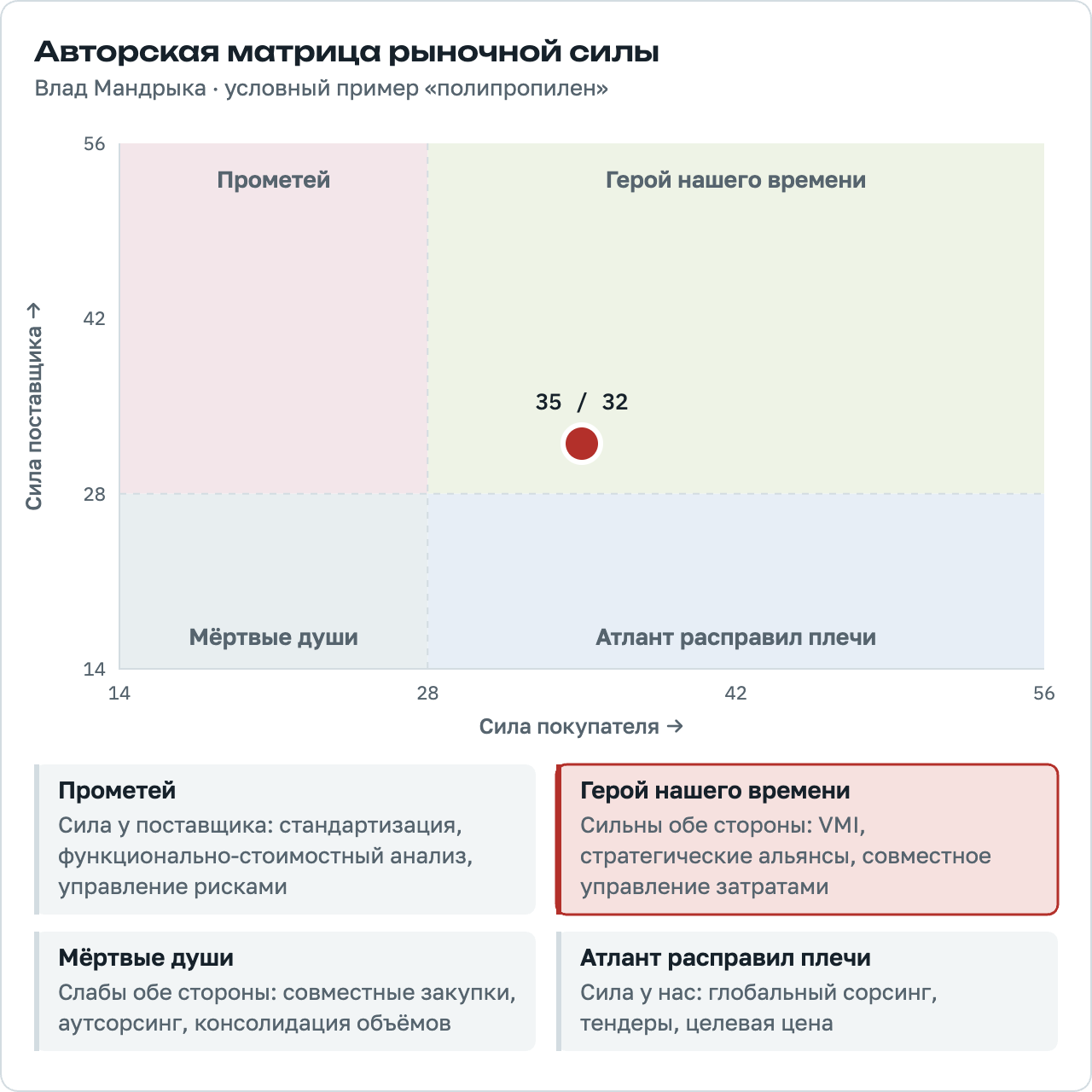 Авторская матрица рыночной силы Влада Мандрыки: сегменты Прометей, Герой нашего времени, Мёртвые души, Атлант расправил плечи; условный пример: 35 баллов у покупателя и 32 у поставщика