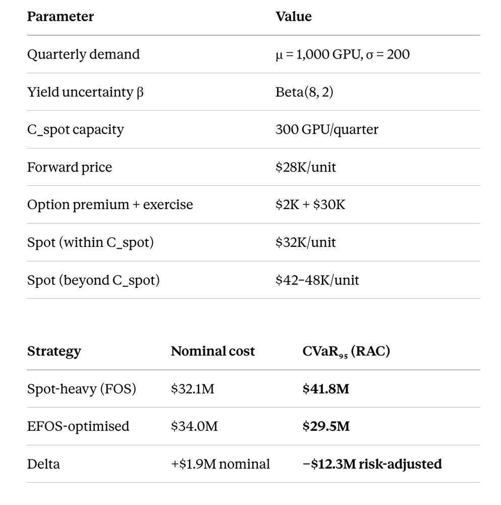 Monte Carlo results: FOS vs EFOS for GPU procurement