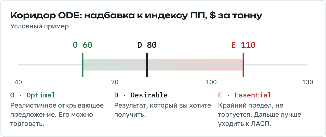 Коридор ODE по надбавке к индексу ПП: стартовая позиция 60, желаемый результат 80, предел 110 долларов за тонну