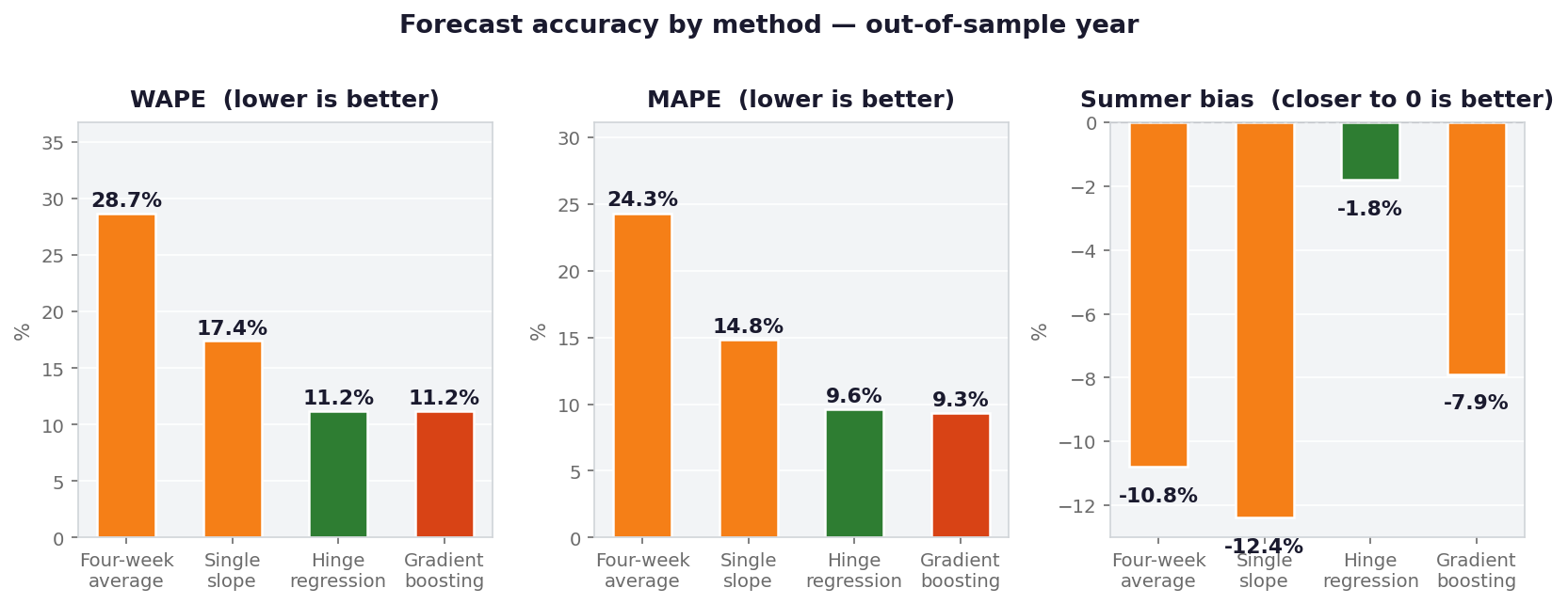 Out-of-sample forecast accuracy: hinge regression vs gradient boosting vs baselines