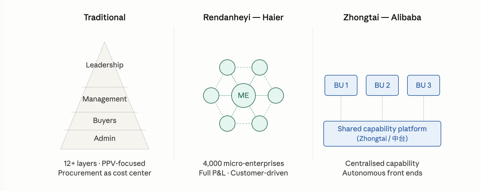 Rendanheyi vs Zhongtai vs traditional procurement model