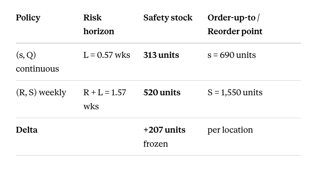 Safety stock: continuous vs periodic review