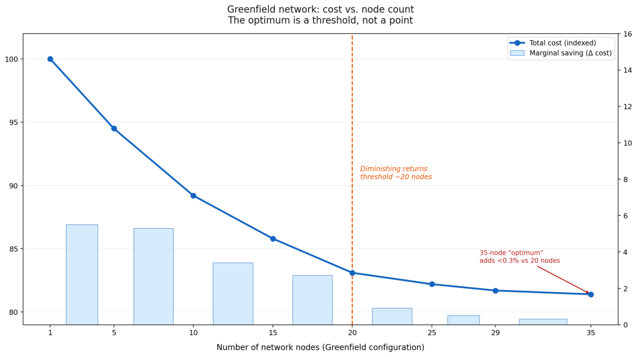 The Illusion of the Optimal Network