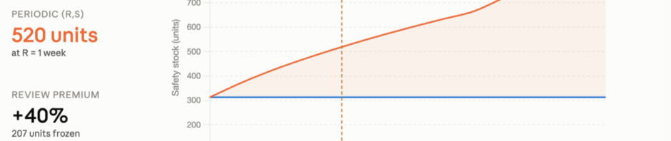 The Inventory Paradox: Why Checking Your Stock Less Often Forces You to Hold More of It