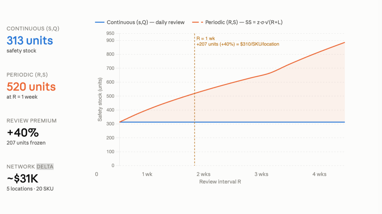 The Inventory Paradox: Why Checking Your Stock Less Often Forces You to Hold More of It