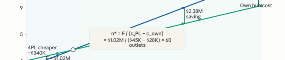 The Make-or-Buy Inflection Point: Why the Right Supply Chain Model Changes as You Scale