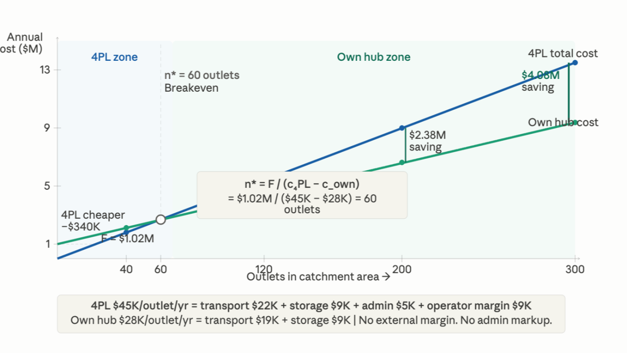 The Make-or-Buy Inflection Point: Why the Right Supply Chain Model Changes as You Scale