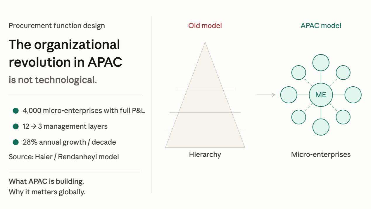 The Procurement Function Revolution Is Coming from APAC — and It's Organizational, Not Technological