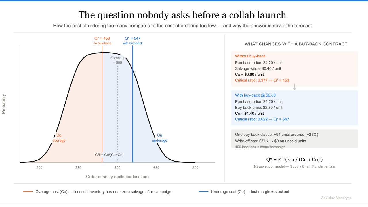 The Question Nobody Asks Before a Collab Launch