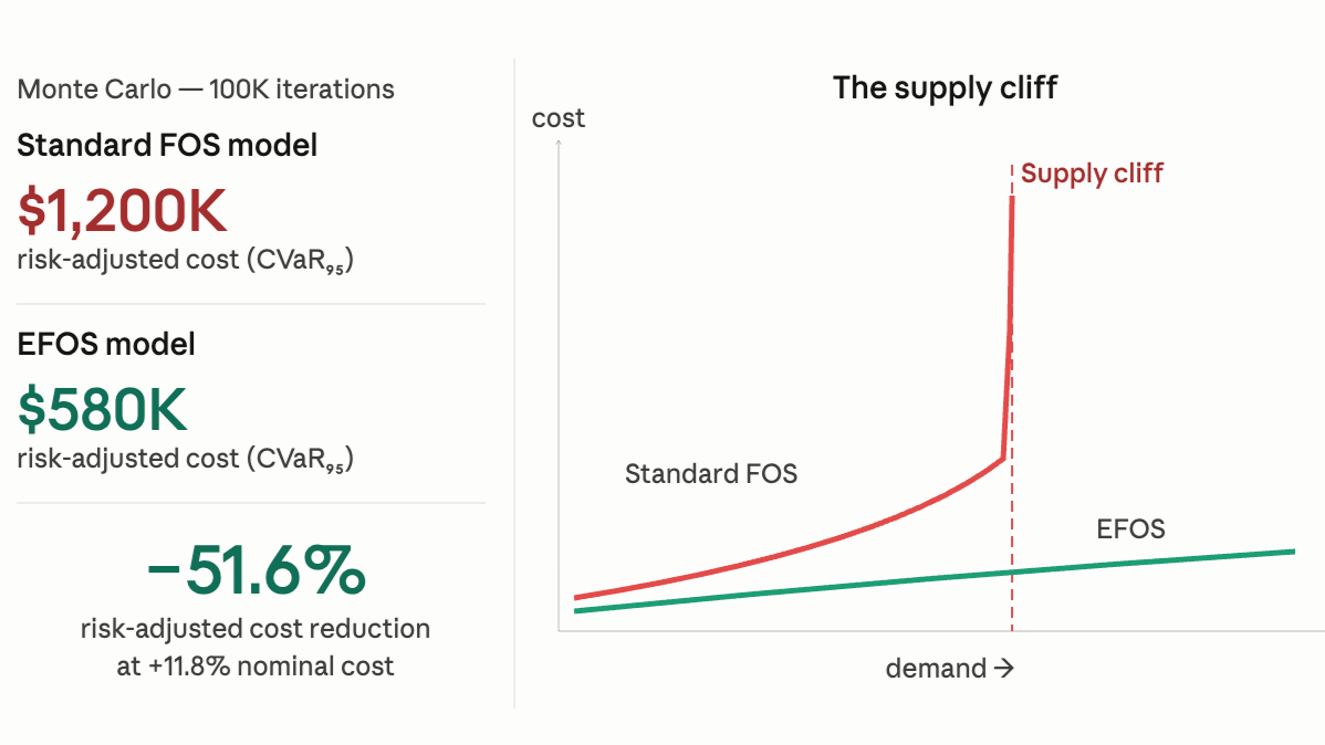 The Spot Market Is Not a Safety Net. Here's the Math