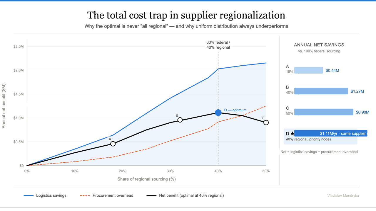 Your Cheapest Supplier Might Be Your Most Expensive Decision
